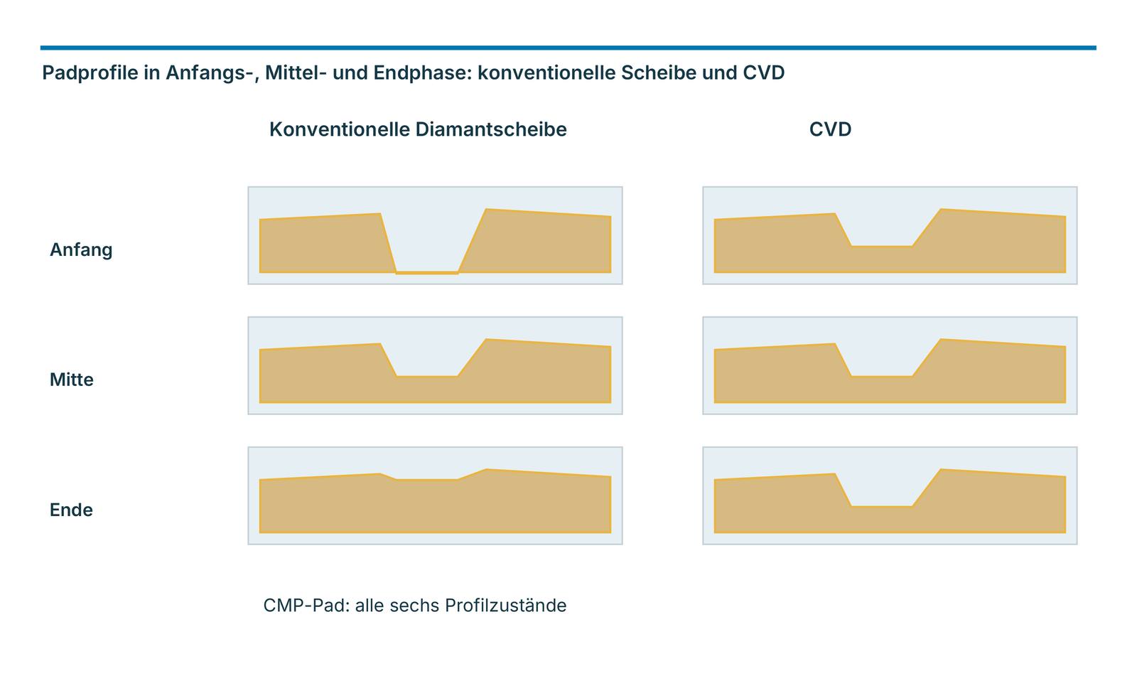 Padprofile in Anfangs-, Mittel- und Endphase: konventionelle Scheibe und CVD