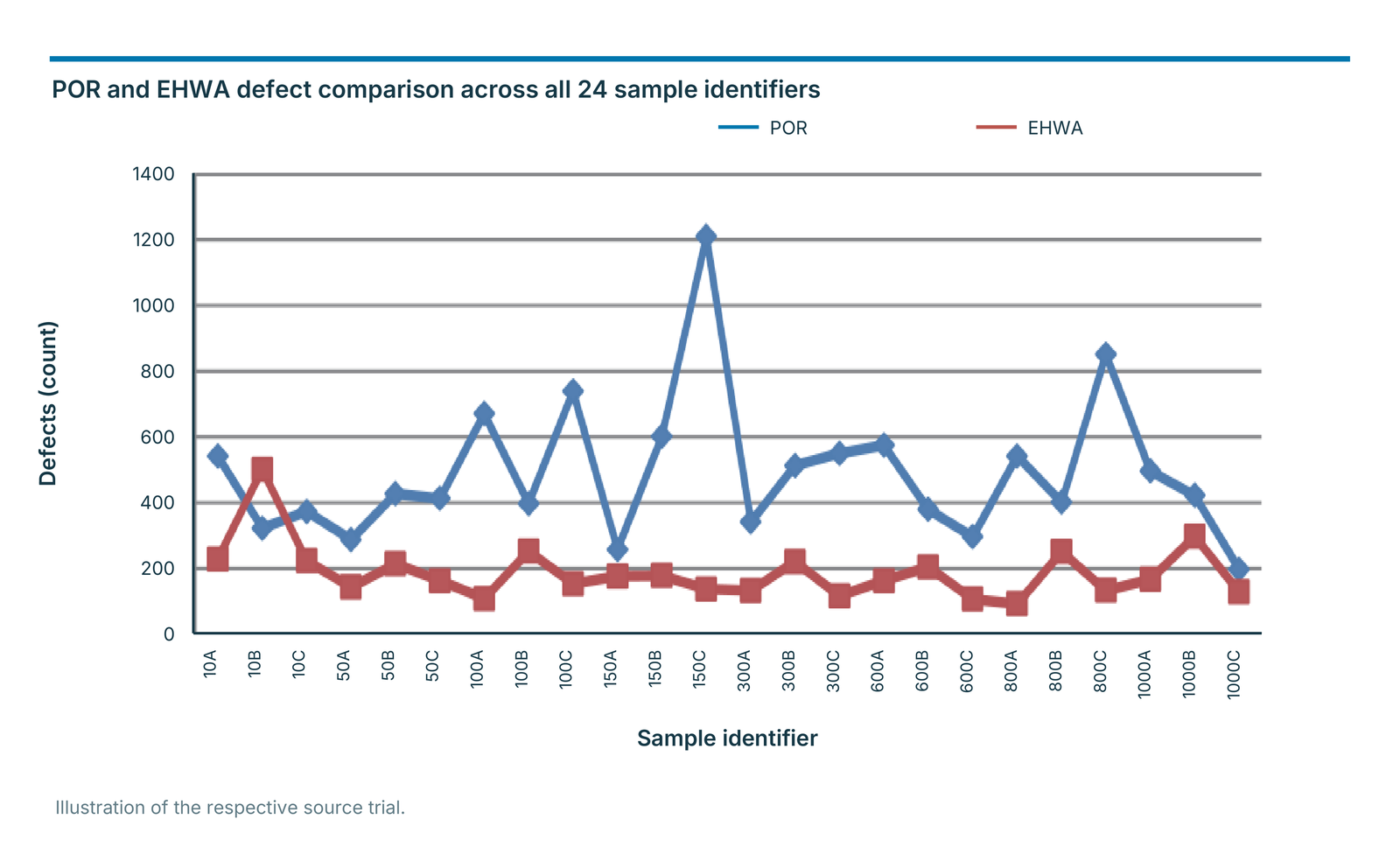 POR and EHWA defect comparison across all 24 sample identifiers