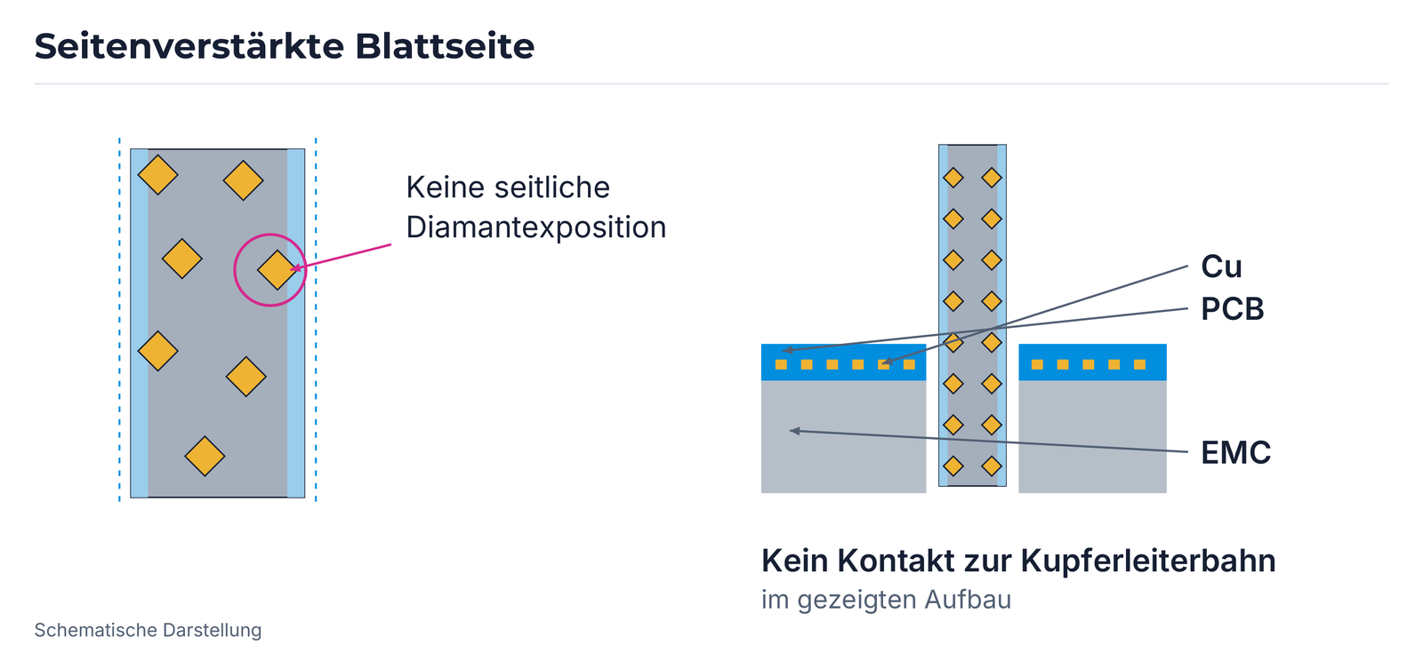 Seitenverstärkter Kontakt im gleichen PCB-/EMC-Aufbau.