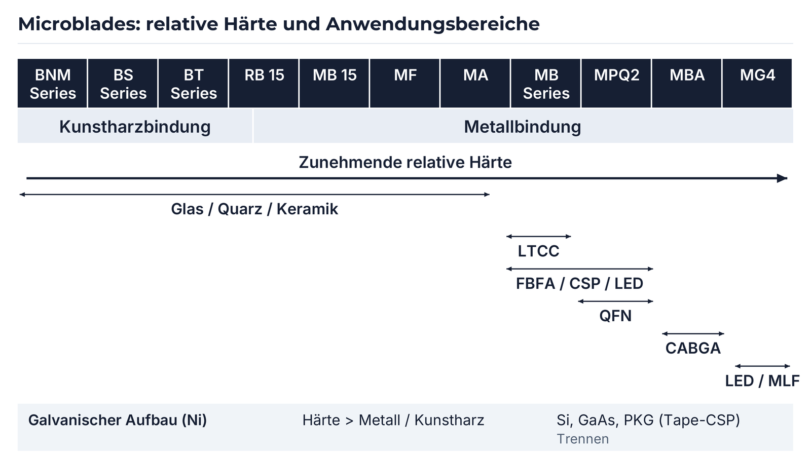 Microblade-Programm mit relativer Härterichtung, Bindungsbereichen und Anwendungsbereichen.