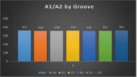 A1/A2 by groove: actual measurement plot with full axes and legend.