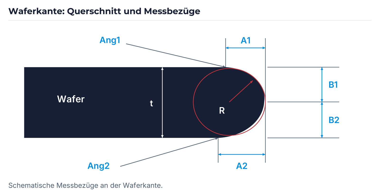 Waferkante mit A1/A2, B1/B2, Ang1/Ang2, Radius R und Dicke t.