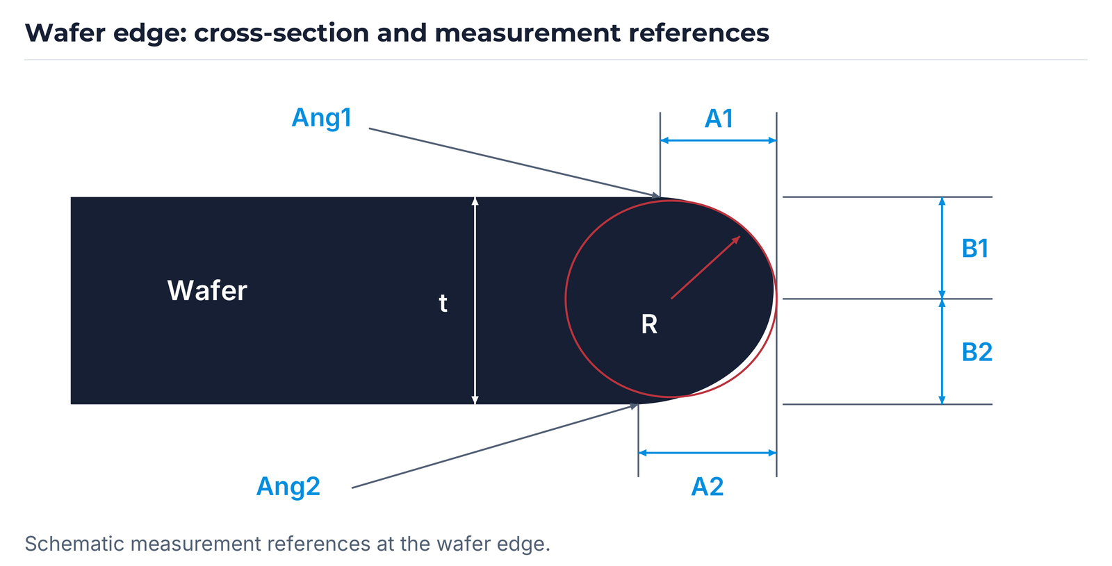Wafer edge with A1/A2, B1/B2, Ang1/Ang2, radius R and thickness t.