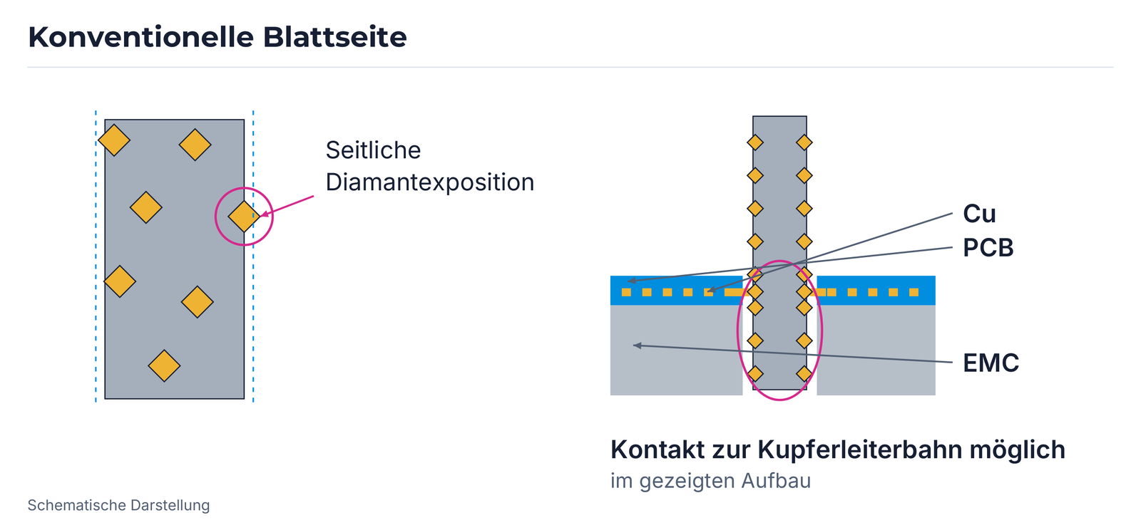 Konventioneller Seitenaufbau mit Diamantexposition und PCB-, Cu- und EMC-Zuordnung.