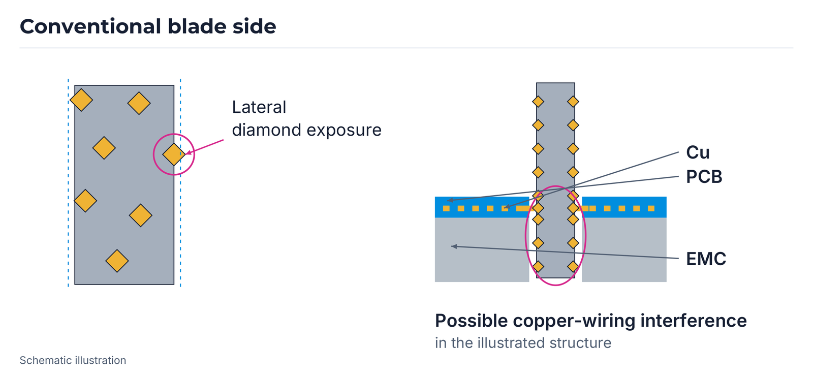 Conventional side structure showing diamond exposure and PCB, Cu and EMC relationships.