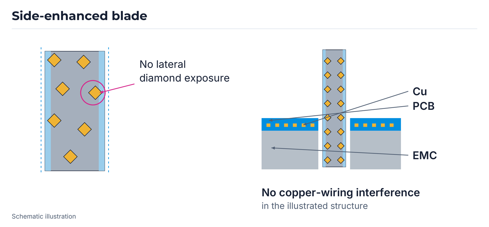 Side-enhanced structure without lateral diamond exposure in the illustrated example.