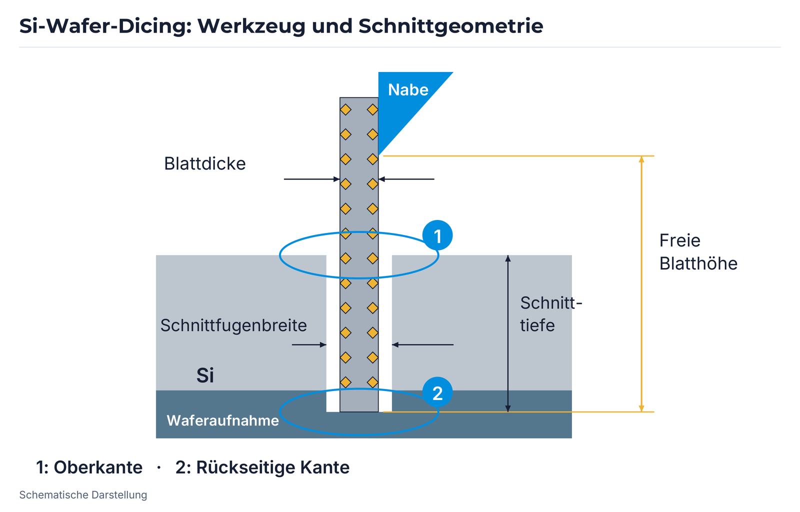 Si-Wafer-Dicing: Nabe, Blattdicke, freie Blatthöhe, Schnittfugenbreite, Schnitttiefe und Waferaufnahme; Messpositionen oben und rückseitig.