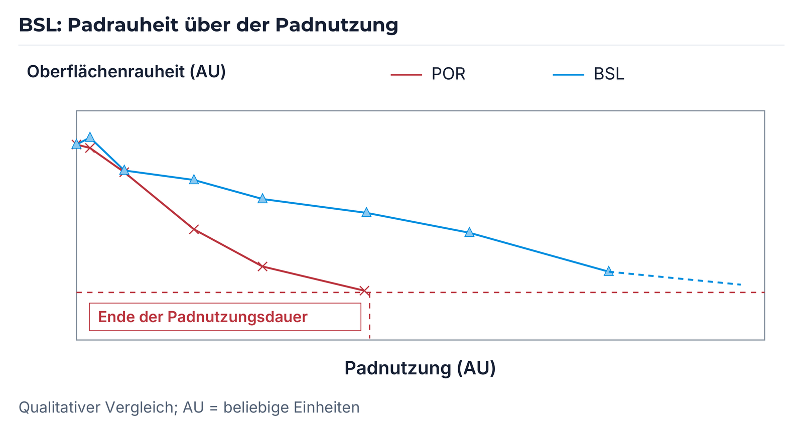 Qualitativer Vergleich der Padoberflächenrauheit über der Padnutzung: POR und BSL mit markierter Lebensdauergrenze.