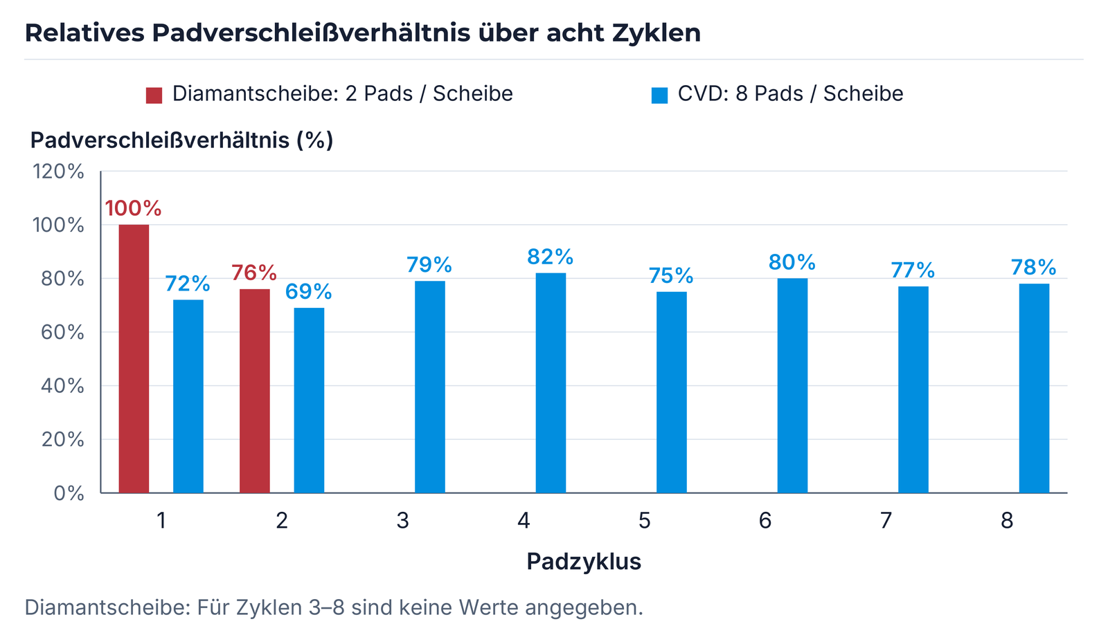 Beispiel der relativen Padverschleißrate über acht Zyklen: Diamantscheibe und CVD-Scheibe.