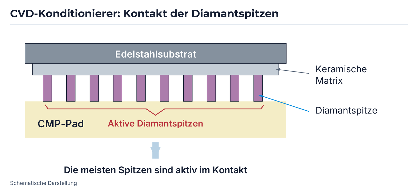 CVD-Kontaktaufbau: Edelstahlsubstrat, keramische Matrix, Diamantspitzen und CMP-Pad; die Mehrzahl der Spitzen arbeitet aktiv.