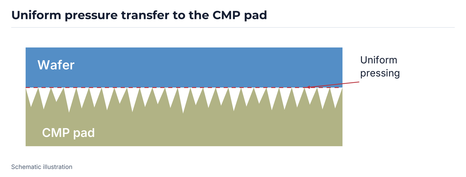 Diagram of uniform pressure transfer between the wafer and structured CMP pad.