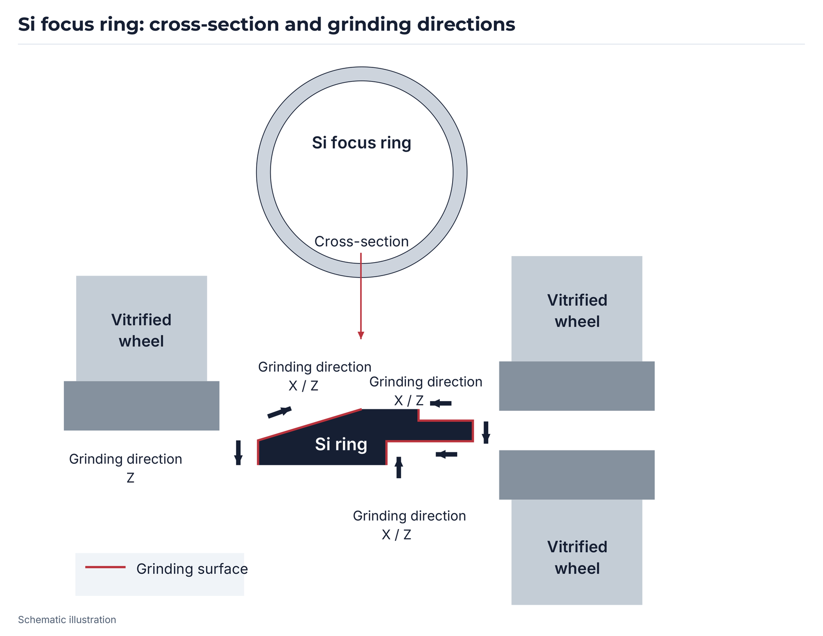 Si focus ring: cross-section, vitrified wheels and grinding directions.