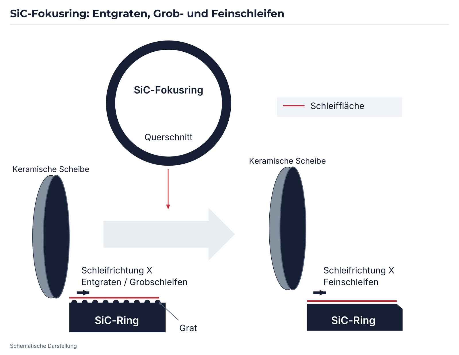 SiC-Fokusring: Entgraten/Grobschleifen und anschließendes Feinschleifen.