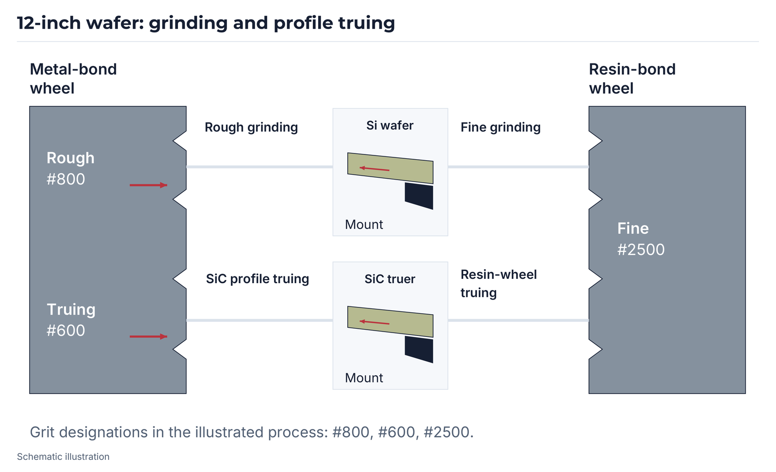 12-inch wafer: rough/fine grinding and profile truing.