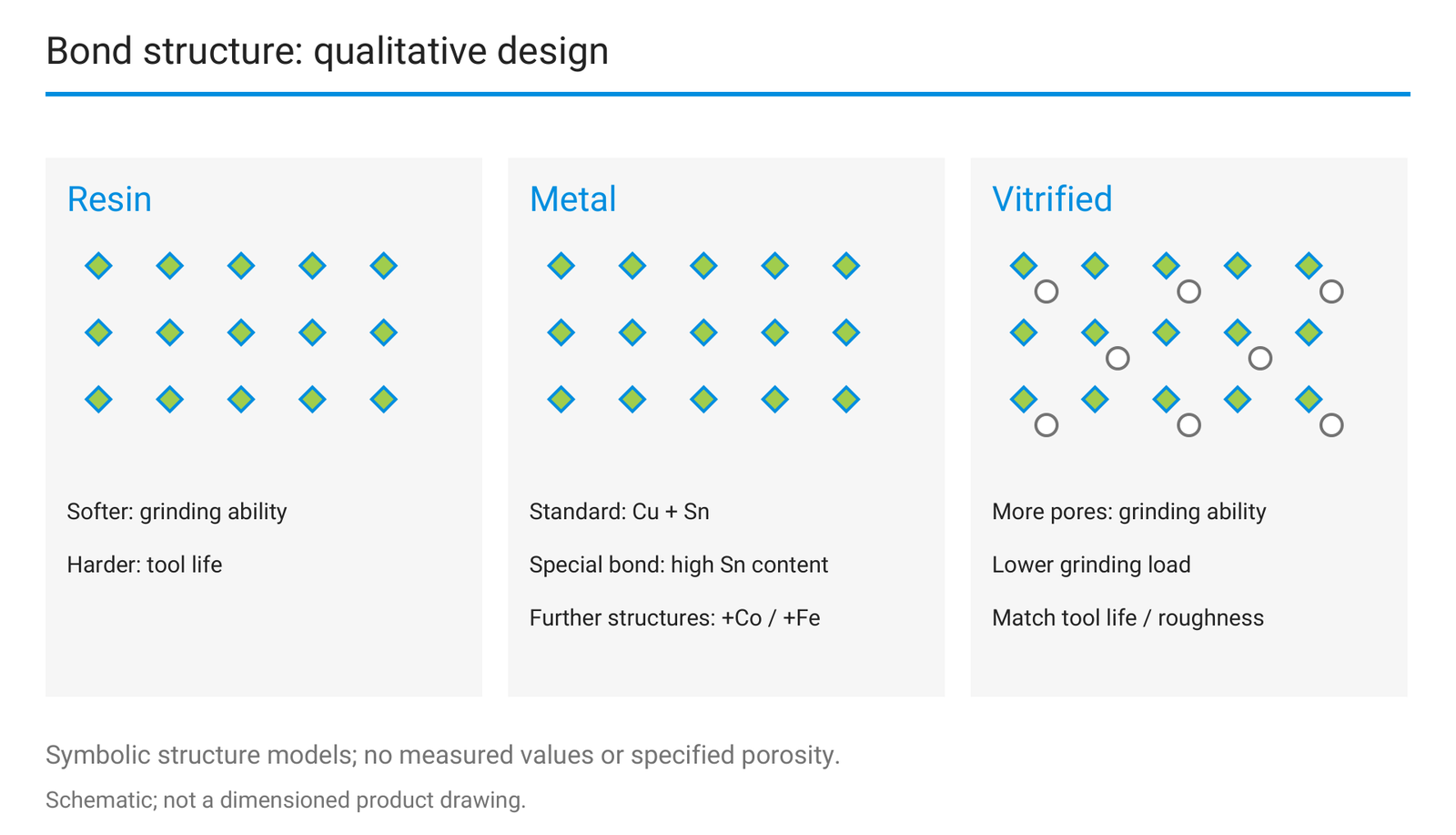 Bond structure: qualitative design.