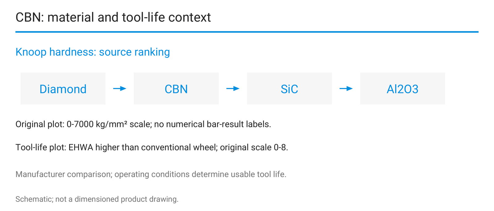 CBN: material and tool-life context.