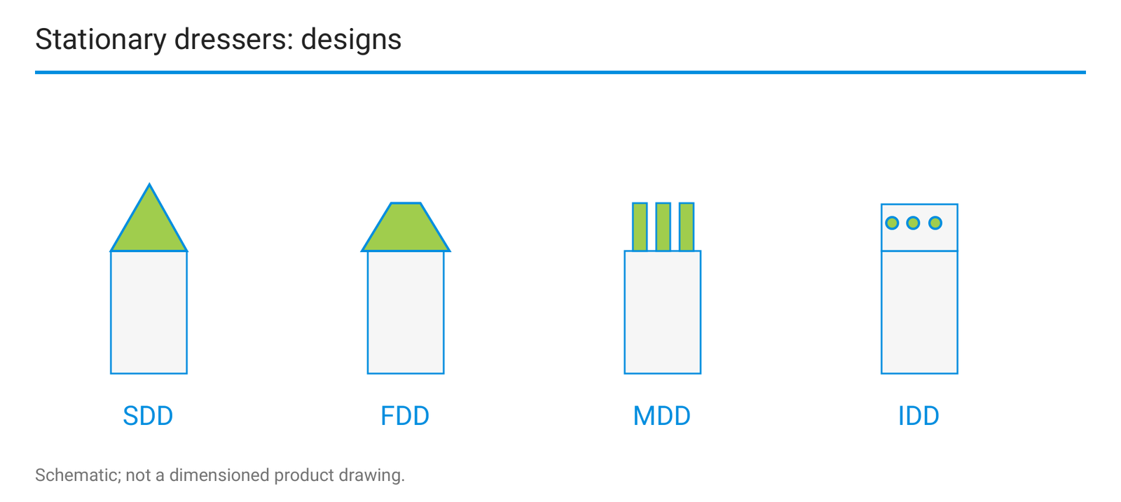Stationary dressers: designs.