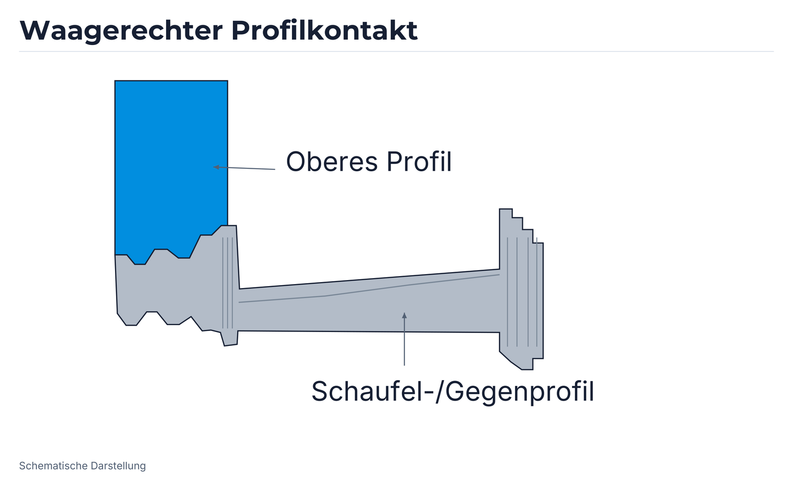Profilkontakt 1: waagerechter Schaufelkörper mit seitlich aufgerichtetem Profilbereich.