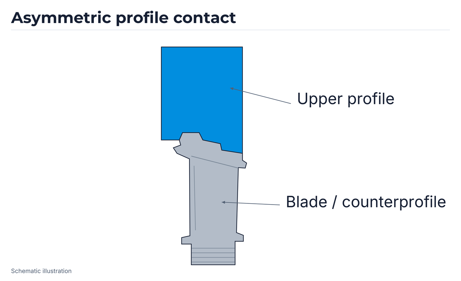 Profile contact 3: near-vertical blade body with an inclined, asymmetric upper contact area.