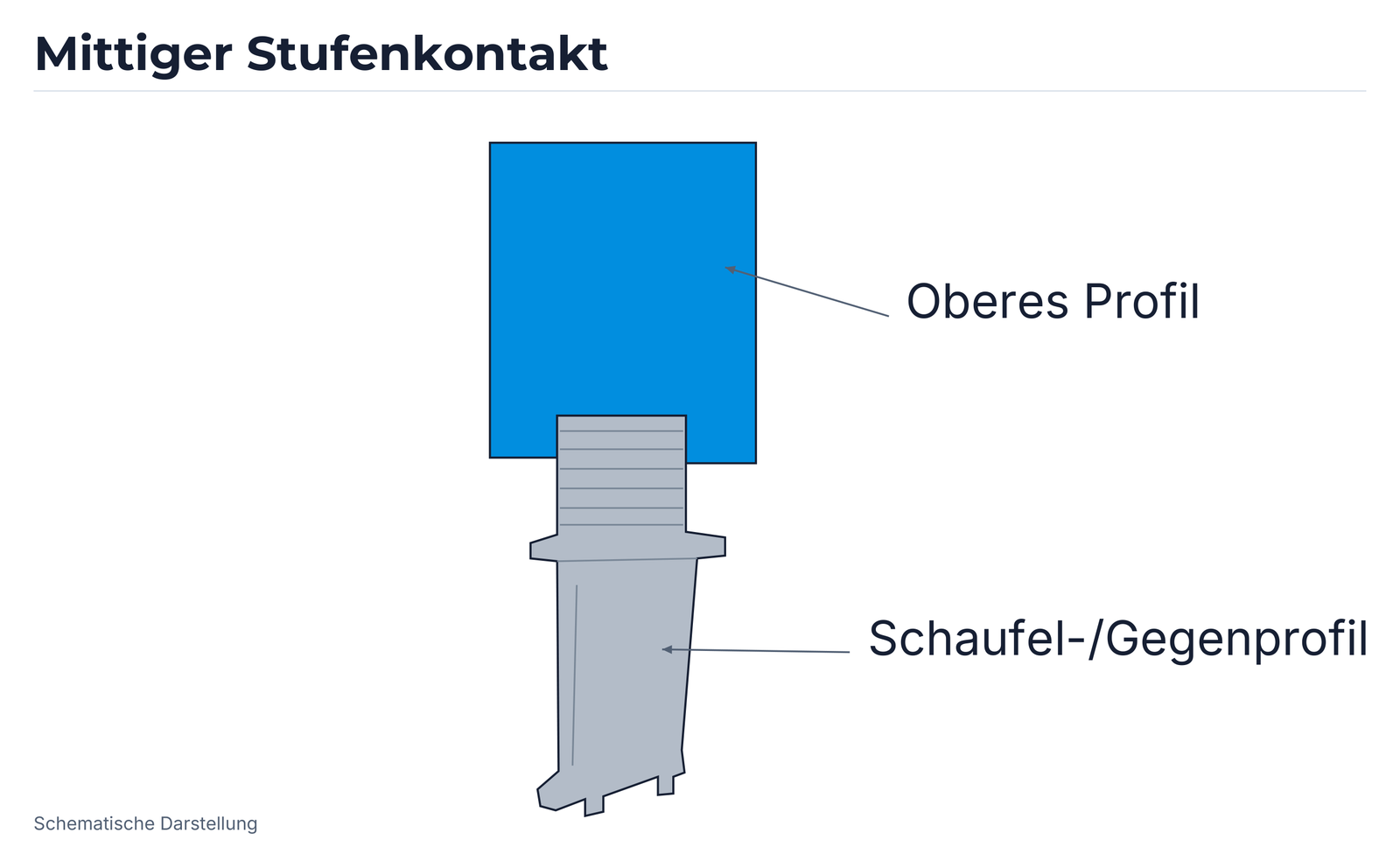 Profilkontakt 4: gerader Schaufelkörper mit mittigem, symmetrischem Stufenkontakt.