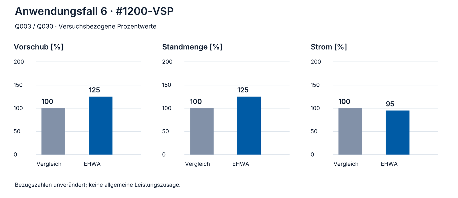 Anwendungsbeispiel 6: ursprüngliche Vergleichswerte, Vergleichswerkzeug und EHWA.