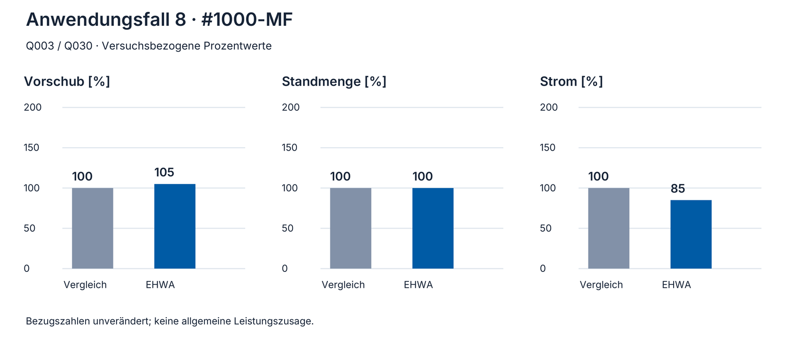 Anwendungsbeispiel 8: ursprüngliche Vergleichswerte, Vergleichswerkzeug und EHWA.