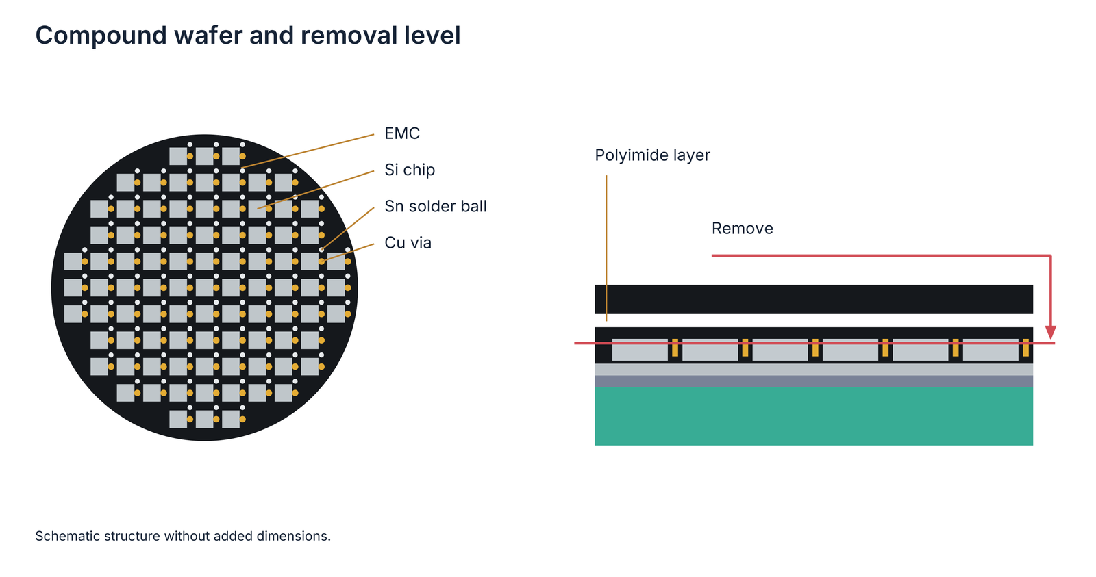 Compound structure with EMC, silicon chips, copper, solder and polyimide layer; schematic removal level.
