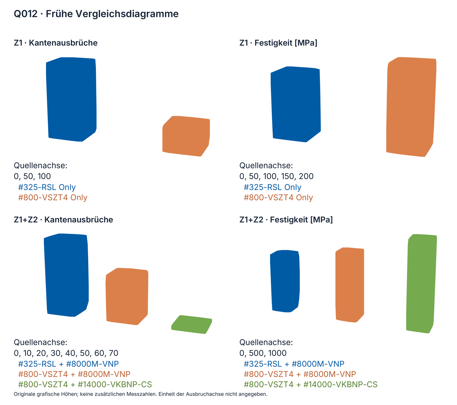 Q012: frühere Z1-/Z1+Z2-Vergleiche; Säulenhöhen ohne zusätzliche Messzahlen.