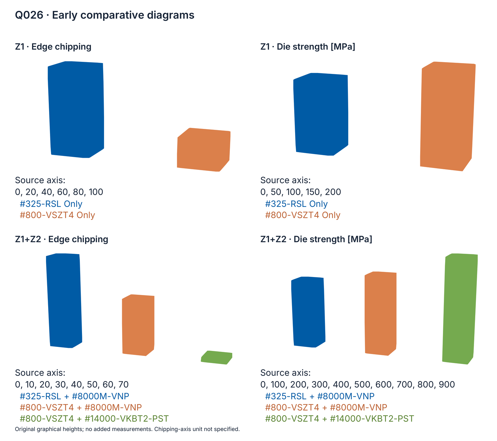 Q026: early Z1/Z1+Z2 comparisons; bar heights without additional measured numbers.