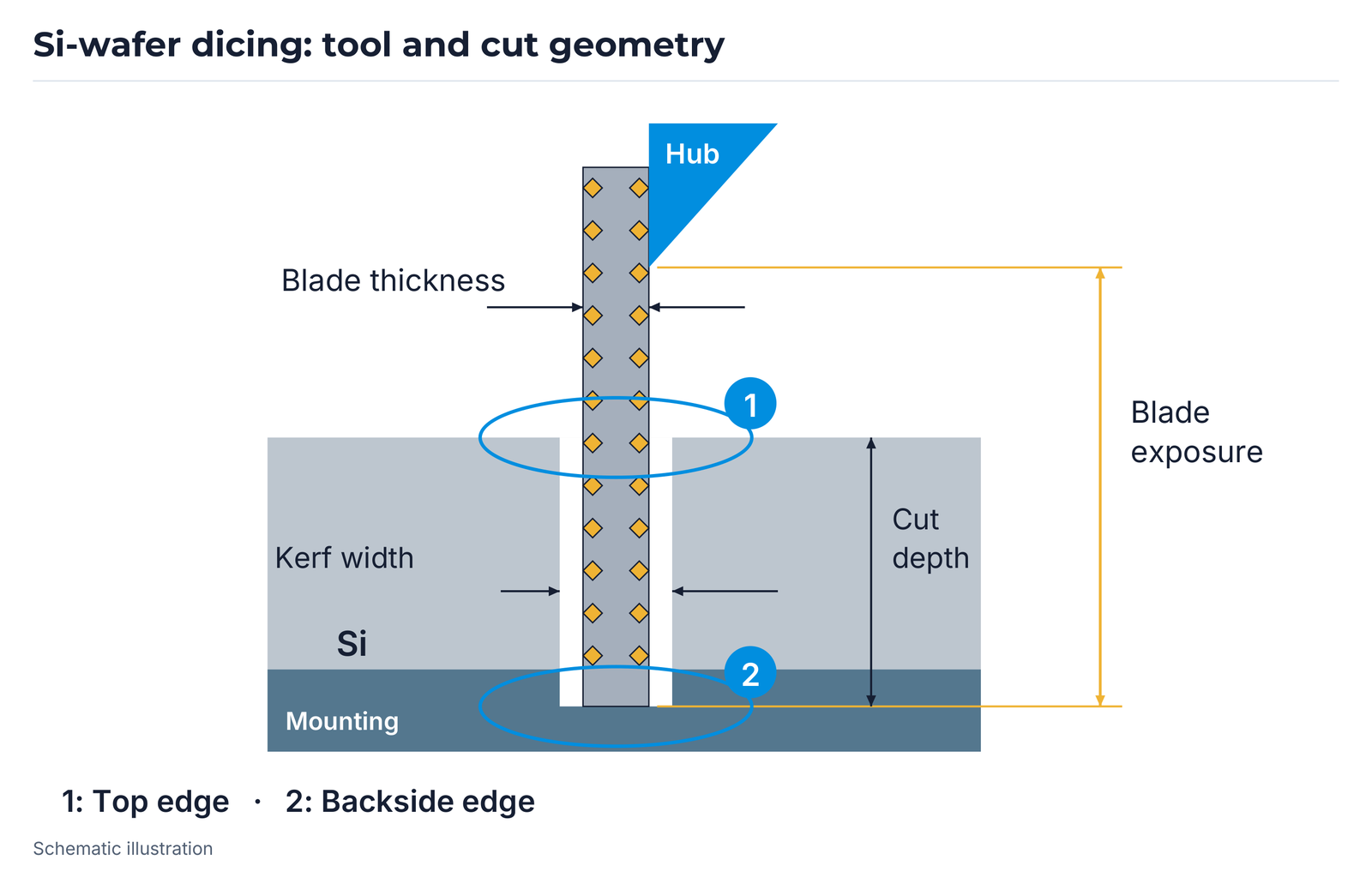 Dicing geometry: positions 1/2, thickness, kerf, cut depth and exposure.