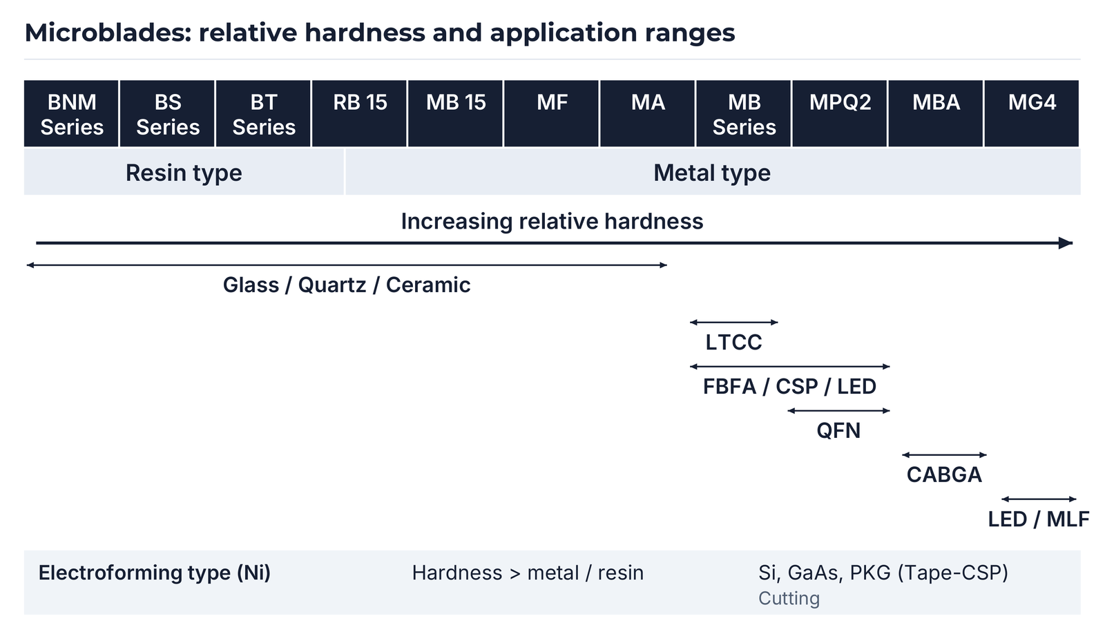 Microblade selection matrix with all series and application ranges.