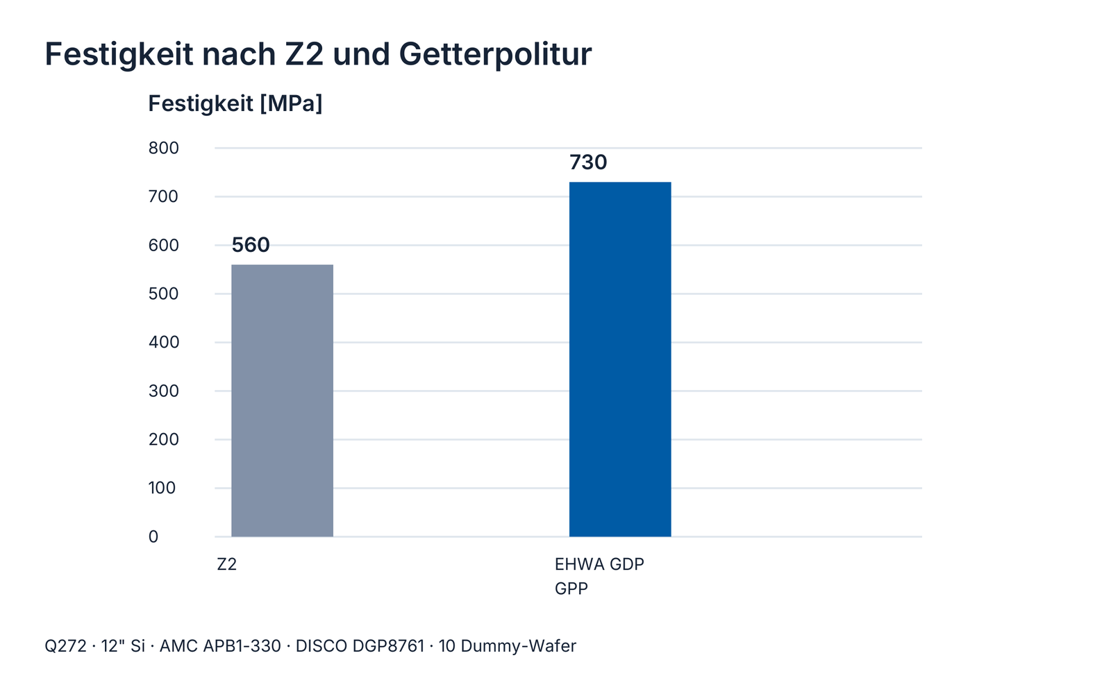 Festigkeit im dargestellten Versuch: Z2 560 MPa, EHWA GDP 730 MPa; Quellenachse GPP.