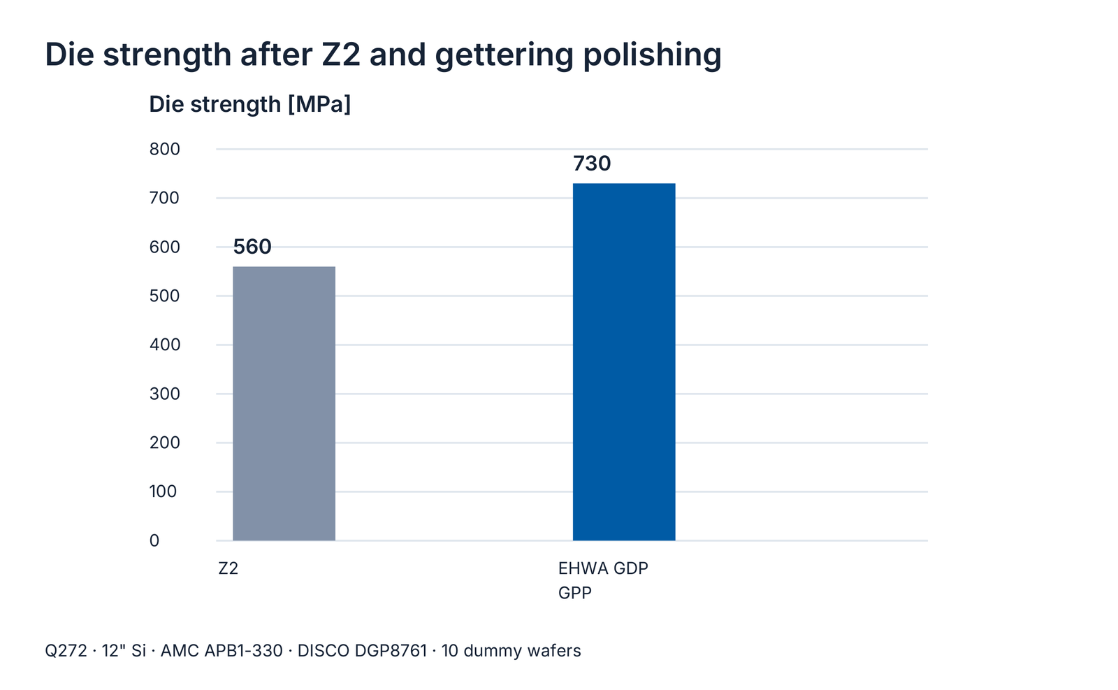 Die strength in the illustrated trial: Z2 560 MPa, EHWA GDP 730 MPa; source axis GPP.