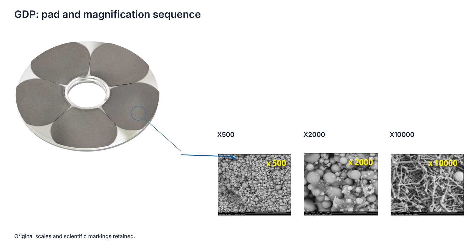 GDP pad and three micrographs: magnification sequence with original scales.