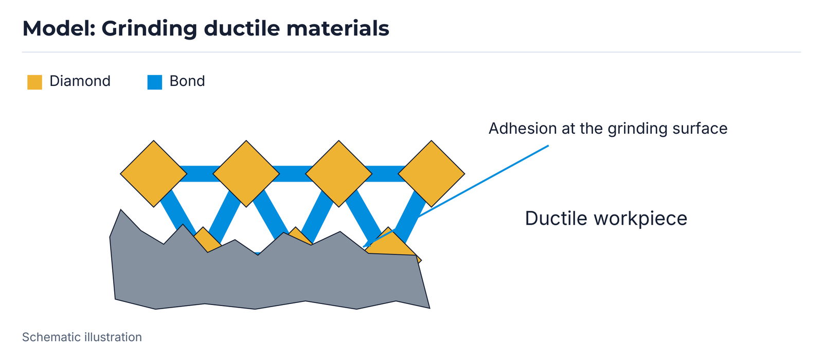 Diagram of material adhering to the grinding surface.