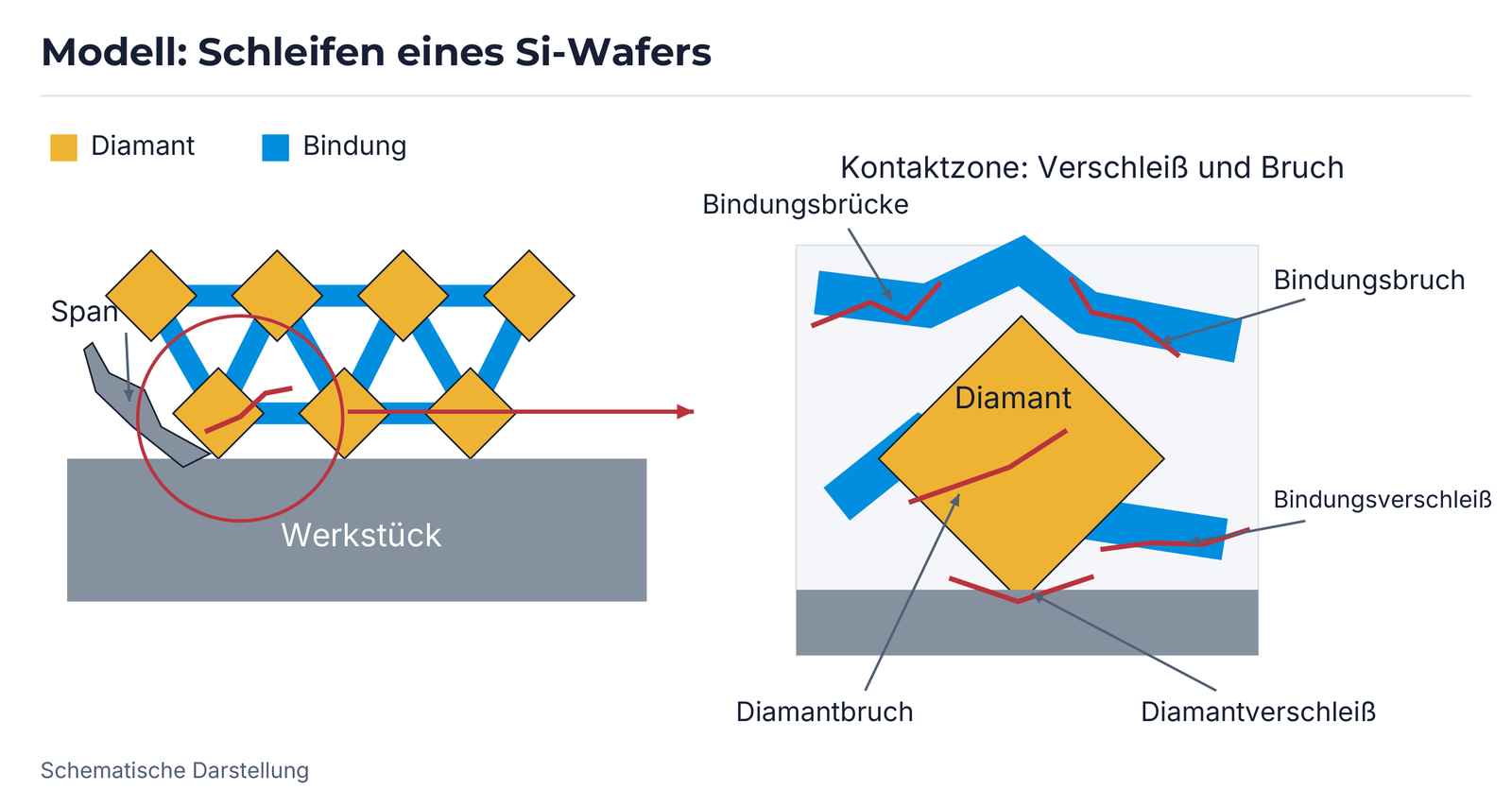 Schema der Siliziumbearbeitung: Spanbildung, Diamantverschleiß, Diamantbruch, Bindungsverschleiß und Bindungsbruch.