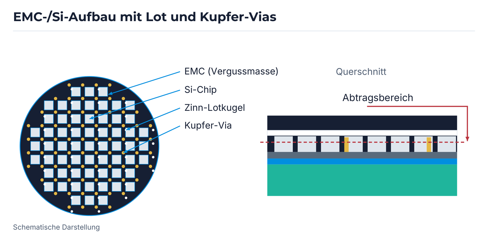 Beispiel eines EMC-/Si-Aufbaus mit Zinn-Lotkugeln und Kupfer-Vias; der Abtragsbereich ist markiert.