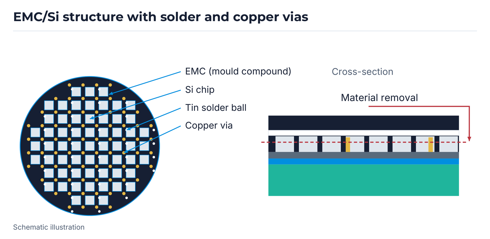 Example EMC/silicon structure with tin solder balls and copper vias; the removal area is indicated.
