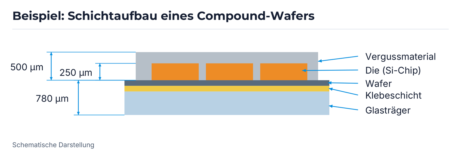 Beispiel eines Schichtaufbaus mit Vergussmaterial, Die, Wafer, Klebeschicht und Glas; Maße 500 µm, 250 µm und 780 µm gemäß den eingezeichneten Maßpfeilen.
