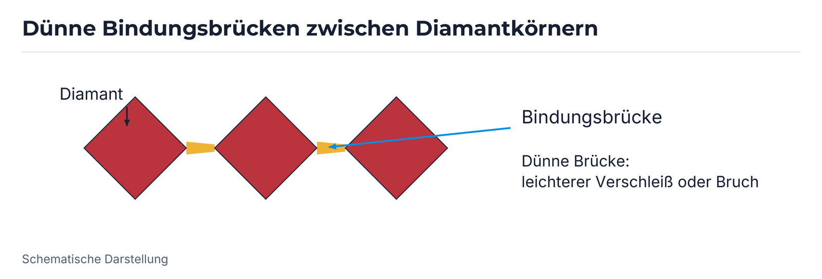 Schema einer dünnen Bindungsbrücke zwischen Diamantkörnern: Die Brücke kann leichter verschleißen oder brechen.