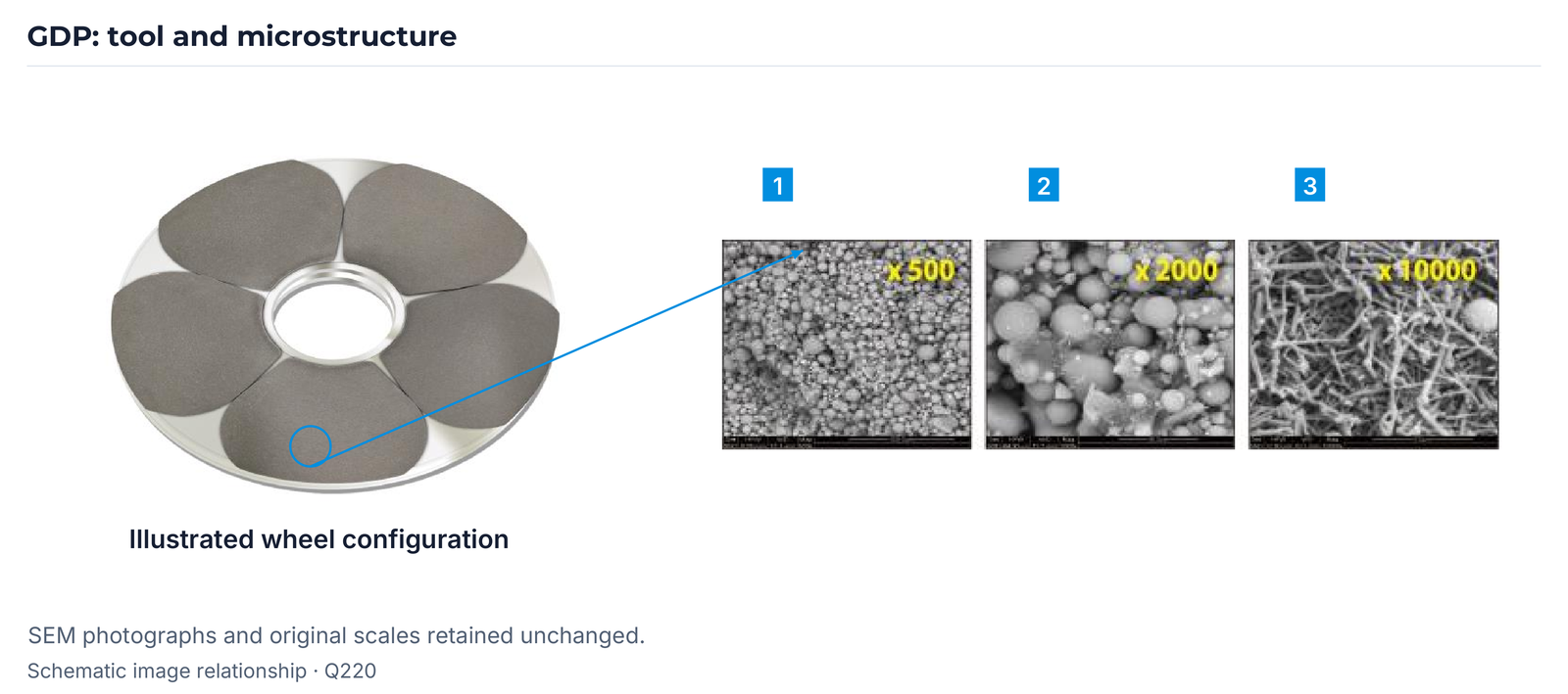 GDP wheel and three numbered SEM structures from Q220, page 1.