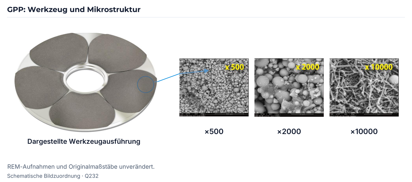 GPP-Werkzeug und drei REM-Strukturen nach Q232, Seite 1.