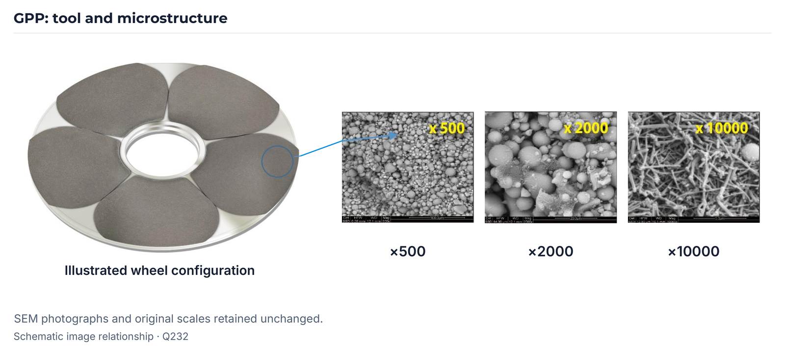 GPP wheel and three SEM structures from Q232, page 1.