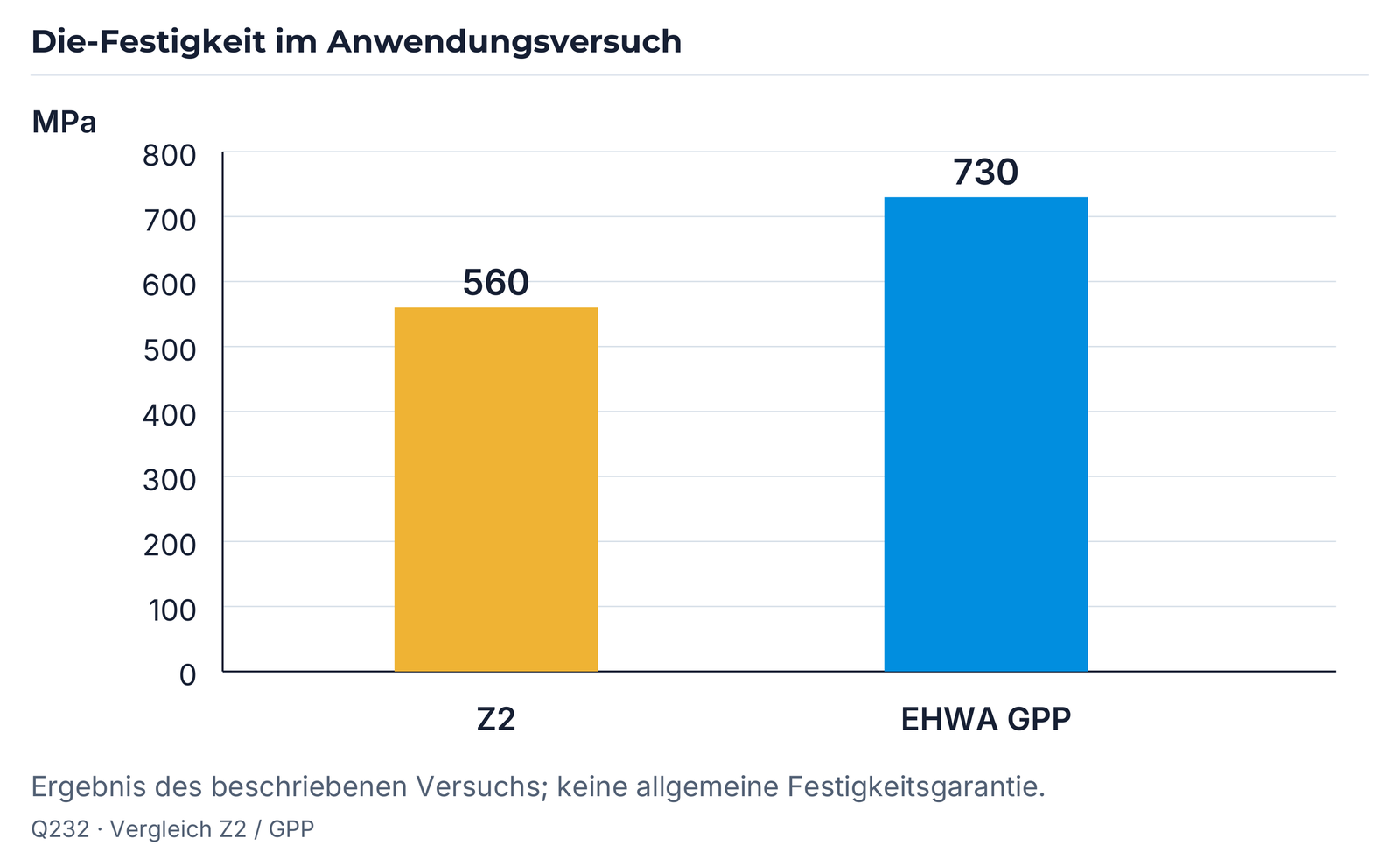 Die-Festigkeit: Z2 560 MPa und EHWA GPP 730 MPa; Achse 0–800 MPa.