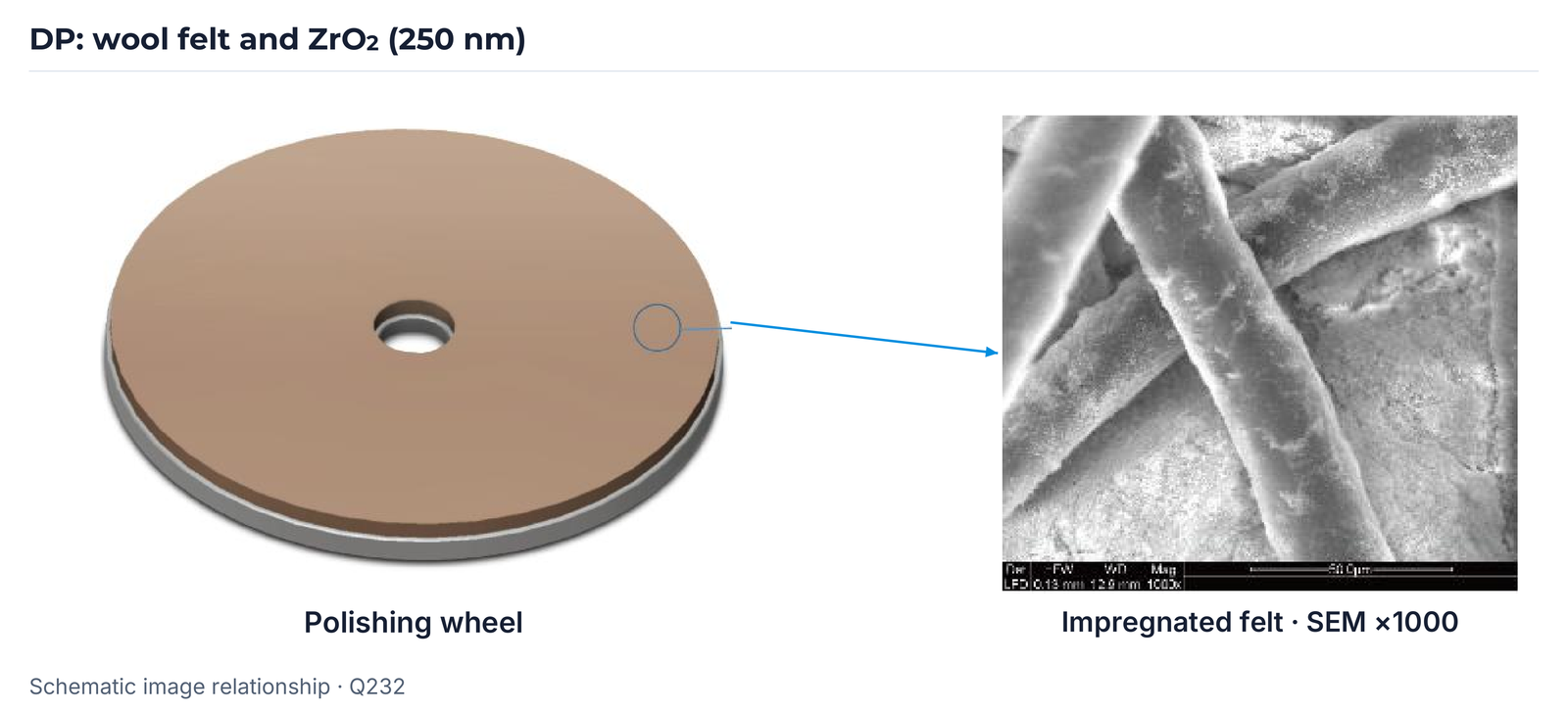 DP wheel and impregnated wool felt from Q232, page 3.